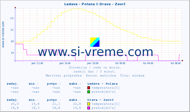 POVPREČJE :: Ledava - Polana & Drava - Zavrč :: temperatura | pretok | višina :: zadnji dan / 5 minut.