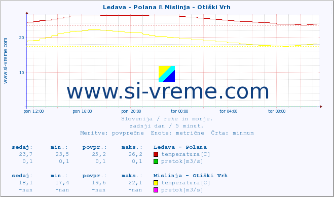 POVPREČJE :: Ledava - Polana & Mislinja - Otiški Vrh :: temperatura | pretok | višina :: zadnji dan / 5 minut.