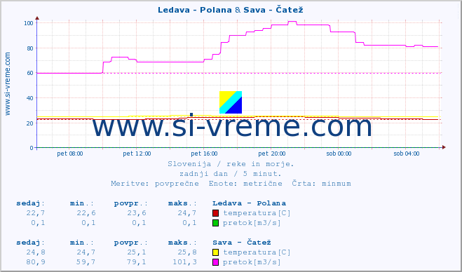 POVPREČJE :: Ledava - Polana & Sava - Čatež :: temperatura | pretok | višina :: zadnji dan / 5 minut.