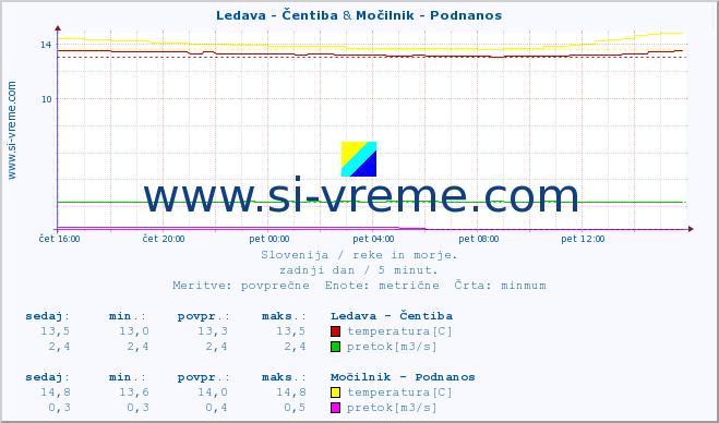 POVPREČJE :: Ledava - Čentiba & Močilnik - Podnanos :: temperatura | pretok | višina :: zadnji dan / 5 minut.