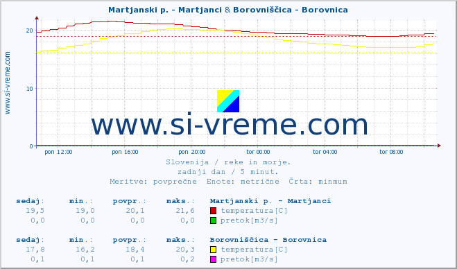 POVPREČJE :: Martjanski p. - Martjanci & Borovniščica - Borovnica :: temperatura | pretok | višina :: zadnji dan / 5 minut.