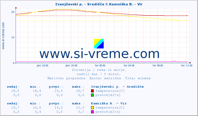 POVPREČJE :: Ivanjševski p. - Središče & Kamniška B. - Vir :: temperatura | pretok | višina :: zadnji dan / 5 minut.