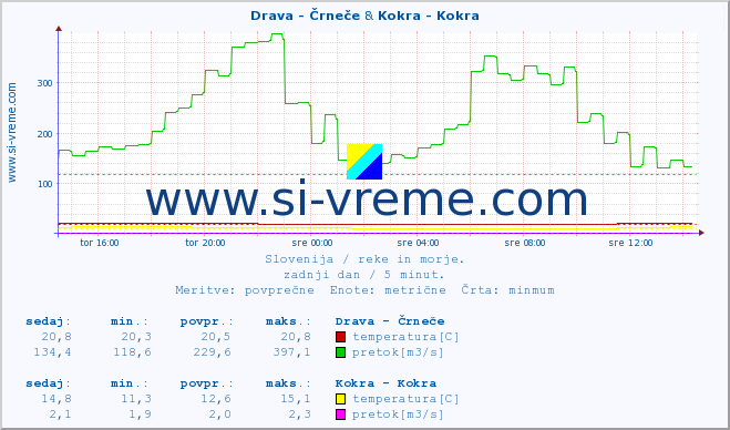 POVPREČJE :: Drava - Črneče & Kokra - Kokra :: temperatura | pretok | višina :: zadnji dan / 5 minut.