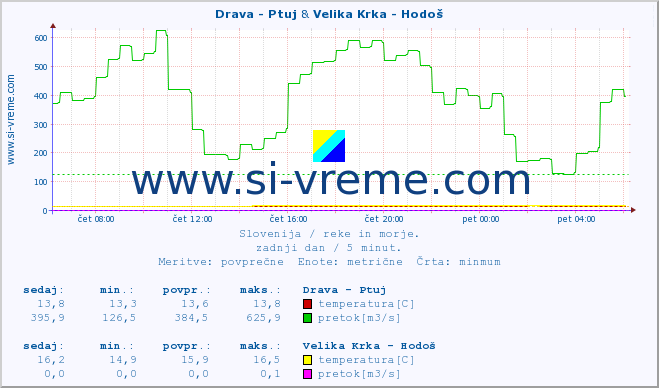 POVPREČJE :: Drava - Ptuj & Velika Krka - Hodoš :: temperatura | pretok | višina :: zadnji dan / 5 minut.