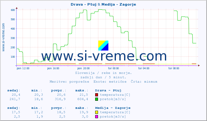 POVPREČJE :: Drava - Ptuj & Medija - Zagorje :: temperatura | pretok | višina :: zadnji dan / 5 minut.