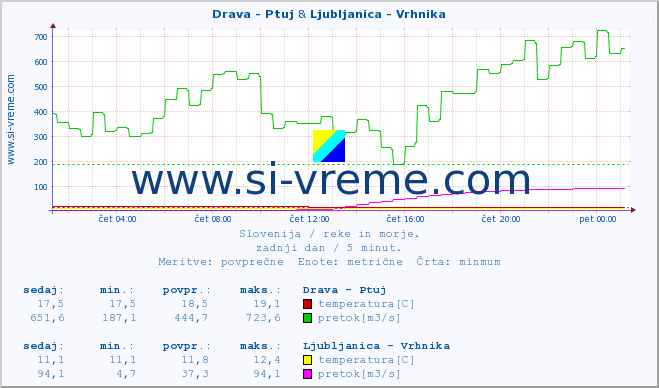 POVPREČJE :: Drava - Ptuj & Ljubljanica - Vrhnika :: temperatura | pretok | višina :: zadnji dan / 5 minut.