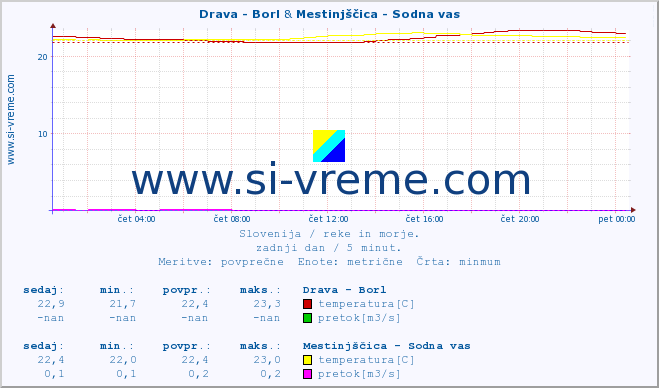 POVPREČJE :: Drava - Borl & Mestinjščica - Sodna vas :: temperatura | pretok | višina :: zadnji dan / 5 minut.