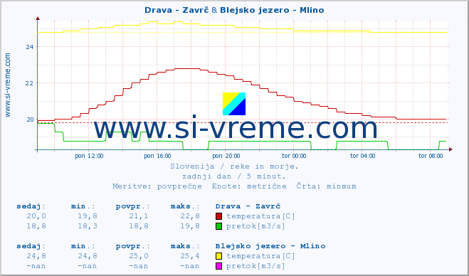 POVPREČJE :: Drava - Zavrč & Blejsko jezero - Mlino :: temperatura | pretok | višina :: zadnji dan / 5 minut.