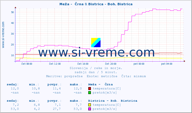 POVPREČJE :: Meža -  Črna & Bistrica - Boh. Bistrica :: temperatura | pretok | višina :: zadnji dan / 5 minut.