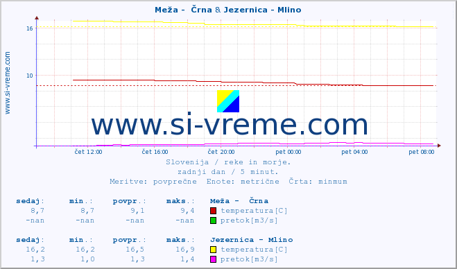 POVPREČJE :: Meža -  Črna & Jezernica - Mlino :: temperatura | pretok | višina :: zadnji dan / 5 minut.