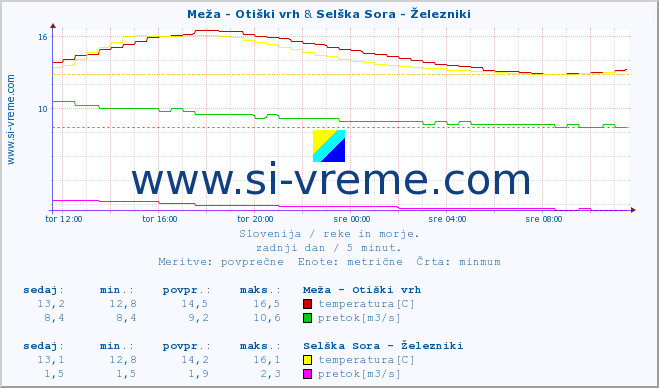 POVPREČJE :: Meža - Otiški vrh & Selška Sora - Železniki :: temperatura | pretok | višina :: zadnji dan / 5 minut.