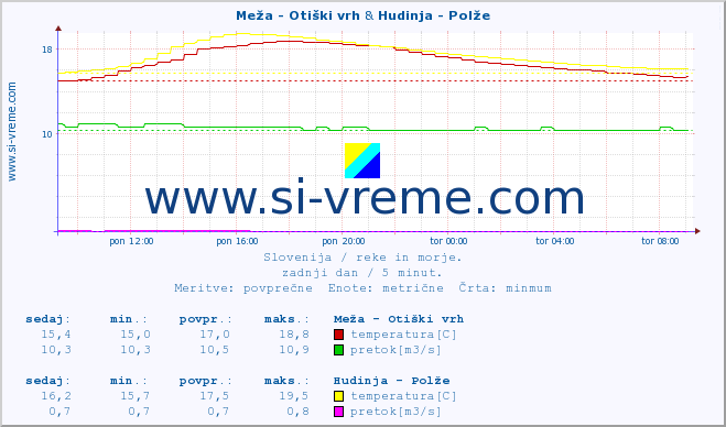 POVPREČJE :: Meža - Otiški vrh & Hudinja - Polže :: temperatura | pretok | višina :: zadnji dan / 5 minut.