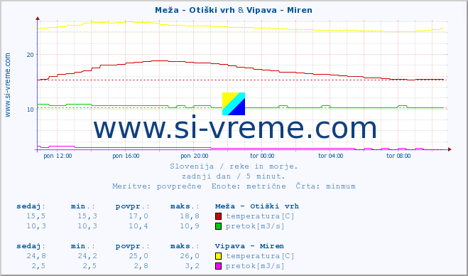 POVPREČJE :: Meža - Otiški vrh & Vipava - Miren :: temperatura | pretok | višina :: zadnji dan / 5 minut.