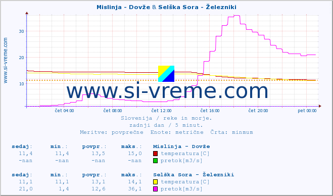 POVPREČJE :: Mislinja - Dovže & Selška Sora - Železniki :: temperatura | pretok | višina :: zadnji dan / 5 minut.