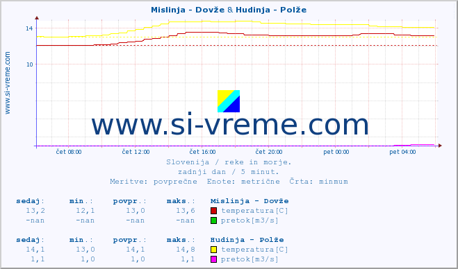 POVPREČJE :: Mislinja - Dovže & Hudinja - Polže :: temperatura | pretok | višina :: zadnji dan / 5 minut.