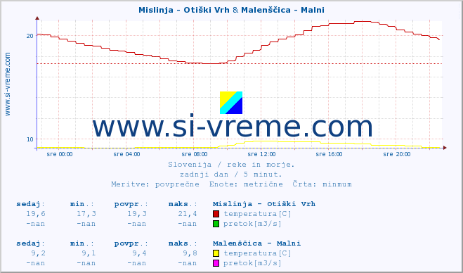 POVPREČJE :: Mislinja - Otiški Vrh & Malenščica - Malni :: temperatura | pretok | višina :: zadnji dan / 5 minut.