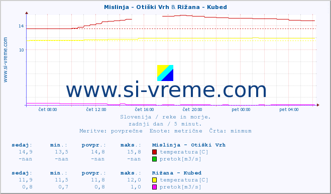 POVPREČJE :: Mislinja - Otiški Vrh & Rižana - Kubed :: temperatura | pretok | višina :: zadnji dan / 5 minut.