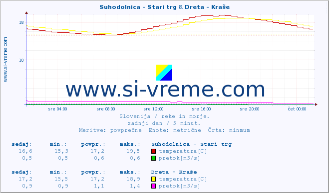 POVPREČJE :: Suhodolnica - Stari trg & Dreta - Kraše :: temperatura | pretok | višina :: zadnji dan / 5 minut.