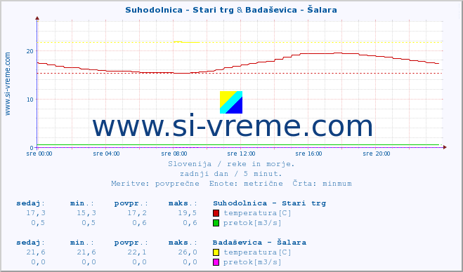 POVPREČJE :: Suhodolnica - Stari trg & Badaševica - Šalara :: temperatura | pretok | višina :: zadnji dan / 5 minut.