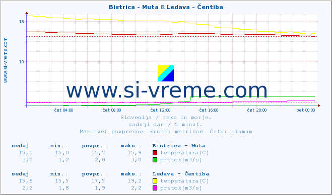 POVPREČJE :: Bistrica - Muta & Ledava - Čentiba :: temperatura | pretok | višina :: zadnji dan / 5 minut.