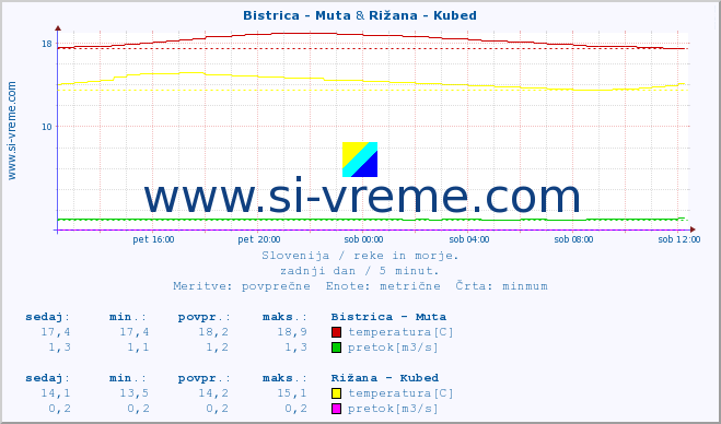 POVPREČJE :: Bistrica - Muta & Rižana - Kubed :: temperatura | pretok | višina :: zadnji dan / 5 minut.