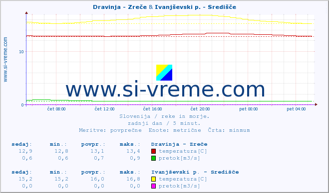 POVPREČJE :: Dravinja - Zreče & Ivanjševski p. - Središče :: temperatura | pretok | višina :: zadnji dan / 5 minut.