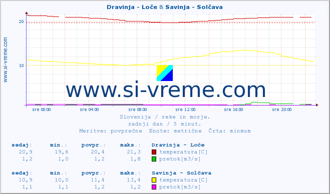 POVPREČJE :: Dravinja - Loče & Savinja - Solčava :: temperatura | pretok | višina :: zadnji dan / 5 minut.