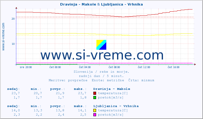 POVPREČJE :: Dravinja - Makole & Ljubljanica - Vrhnika :: temperatura | pretok | višina :: zadnji dan / 5 minut.