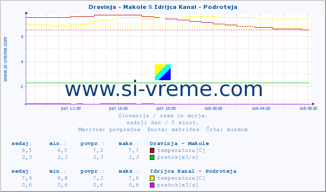 POVPREČJE :: Dravinja - Makole & Idrijca Kanal - Podroteja :: temperatura | pretok | višina :: zadnji dan / 5 minut.