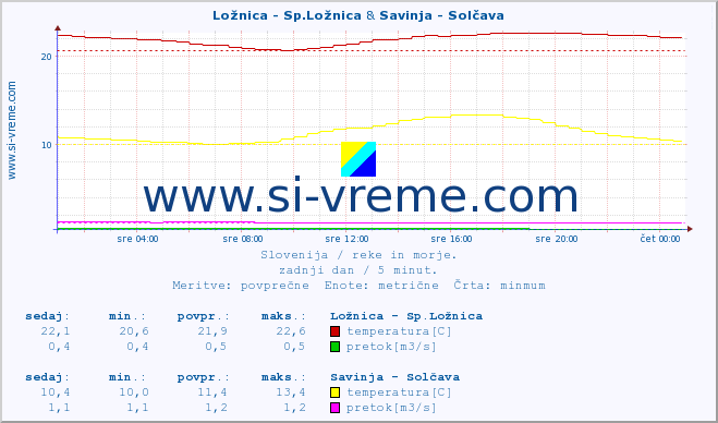 POVPREČJE :: Ložnica - Sp.Ložnica & Savinja - Solčava :: temperatura | pretok | višina :: zadnji dan / 5 minut.