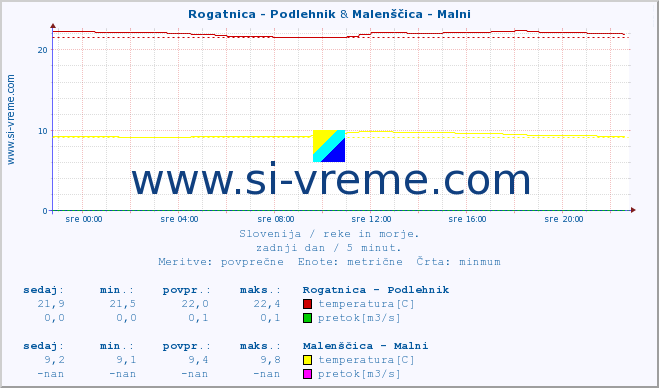 POVPREČJE :: Rogatnica - Podlehnik & Malenščica - Malni :: temperatura | pretok | višina :: zadnji dan / 5 minut.