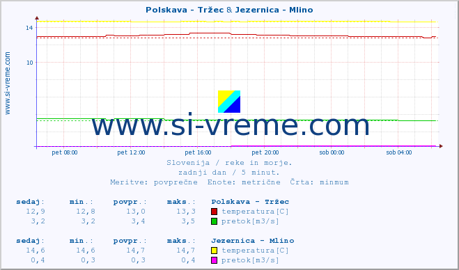 POVPREČJE :: Polskava - Tržec & Jezernica - Mlino :: temperatura | pretok | višina :: zadnji dan / 5 minut.