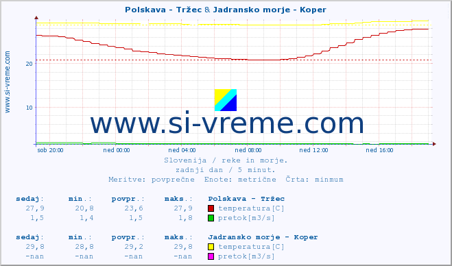 POVPREČJE :: Polskava - Tržec & Jadransko morje - Koper :: temperatura | pretok | višina :: zadnji dan / 5 minut.