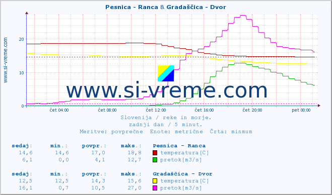 POVPREČJE :: Pesnica - Ranca & Gradaščica - Dvor :: temperatura | pretok | višina :: zadnji dan / 5 minut.