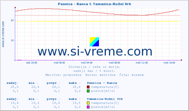 POVPREČJE :: Pesnica - Ranca & Temenica-Rožni Vrh :: temperatura | pretok | višina :: zadnji dan / 5 minut.