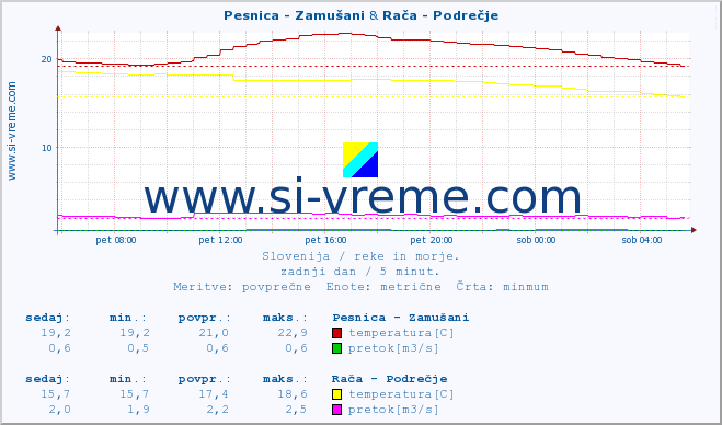 POVPREČJE :: Pesnica - Zamušani & Stržen - Gor. Jezero :: temperatura | pretok | višina :: zadnji dan / 5 minut.