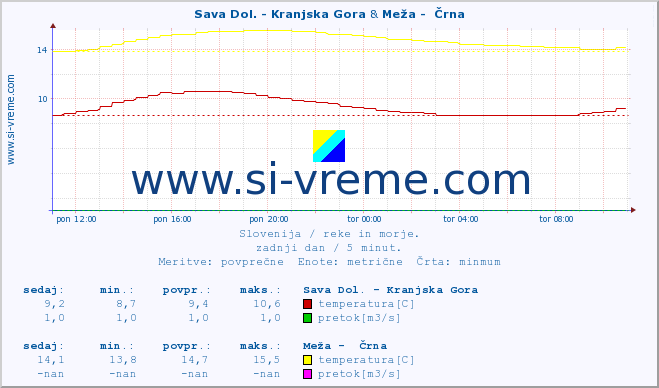 POVPREČJE :: Sava Dol. - Kranjska Gora & Meža -  Črna :: temperatura | pretok | višina :: zadnji dan / 5 minut.