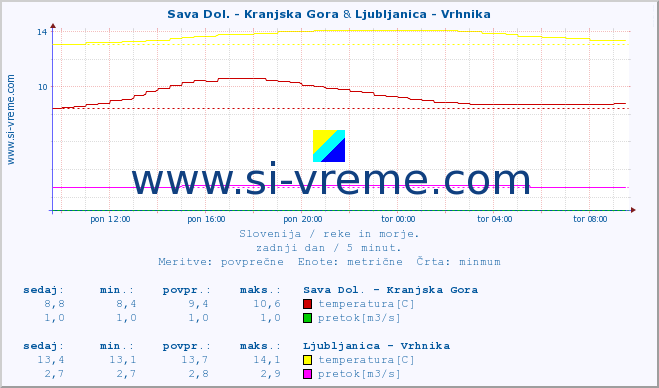 POVPREČJE :: Sava Dol. - Kranjska Gora & Ljubljanica - Vrhnika :: temperatura | pretok | višina :: zadnji dan / 5 minut.