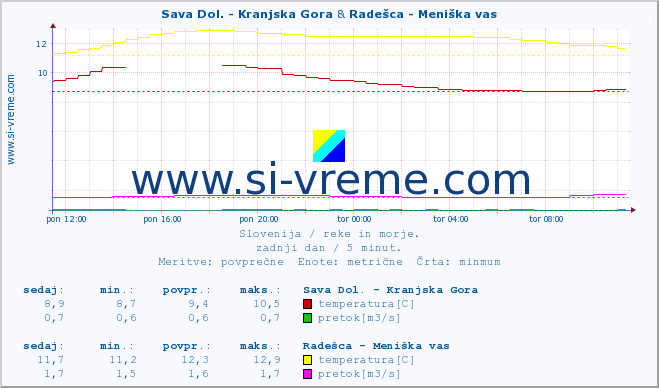 POVPREČJE :: Sava Dol. - Kranjska Gora & Radešca - Meniška vas :: temperatura | pretok | višina :: zadnji dan / 5 minut.