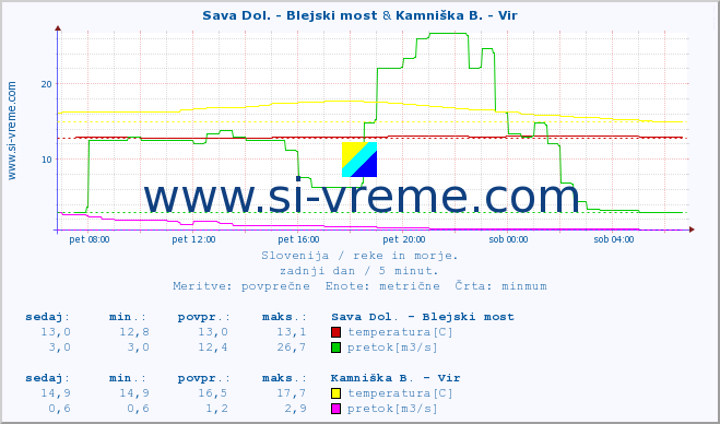 POVPREČJE :: Sava Dol. - Blejski most & Kamniška B. - Vir :: temperatura | pretok | višina :: zadnji dan / 5 minut.