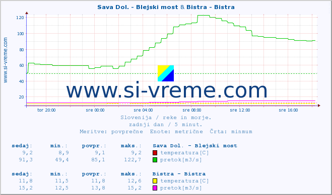 POVPREČJE :: Sava Dol. - Blejski most & Bistra - Bistra :: temperatura | pretok | višina :: zadnji dan / 5 minut.