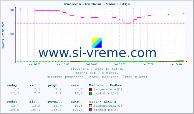 POVPREČJE :: Radovna - Podhom & Sava - Litija :: temperatura | pretok | višina :: zadnji dan / 5 minut.