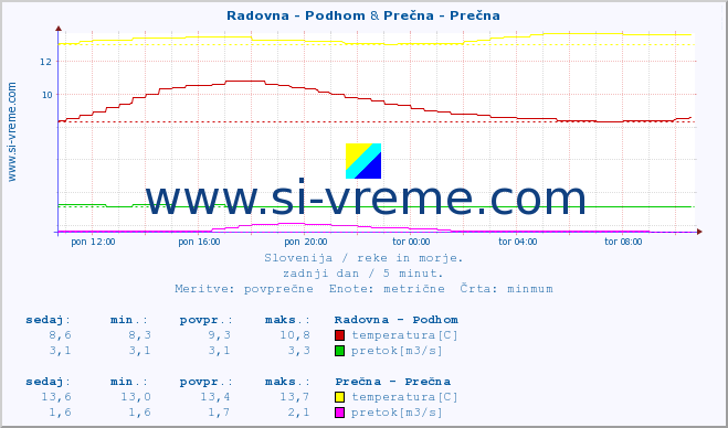 POVPREČJE :: Radovna - Podhom & Prečna - Prečna :: temperatura | pretok | višina :: zadnji dan / 5 minut.