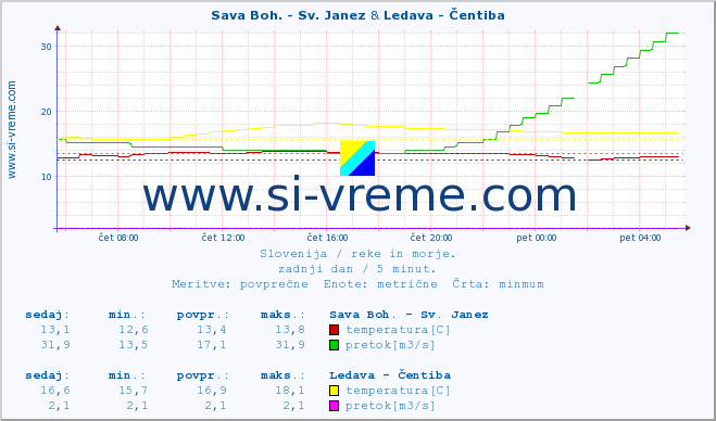 POVPREČJE :: Sava Boh. - Sv. Janez & Ledava - Čentiba :: temperatura | pretok | višina :: zadnji dan / 5 minut.