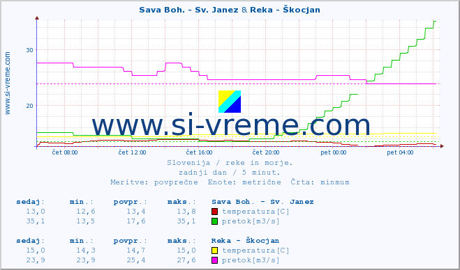 POVPREČJE :: Sava Boh. - Sv. Janez & Reka - Škocjan :: temperatura | pretok | višina :: zadnji dan / 5 minut.