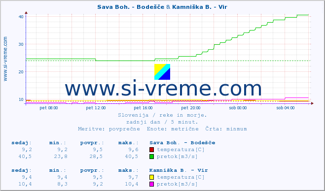 POVPREČJE :: Sava Boh. - Bodešče & Kamniška B. - Vir :: temperatura | pretok | višina :: zadnji dan / 5 minut.