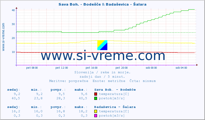 POVPREČJE :: Sava Boh. - Bodešče & Badaševica - Šalara :: temperatura | pretok | višina :: zadnji dan / 5 minut.