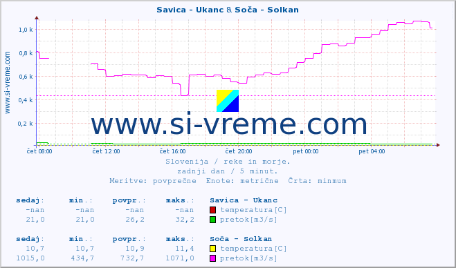 POVPREČJE :: Savica - Ukanc & Soča - Solkan :: temperatura | pretok | višina :: zadnji dan / 5 minut.