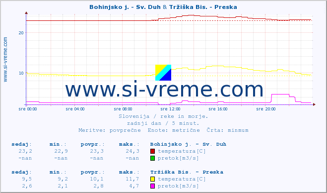 POVPREČJE :: Bohinjsko j. - Sv. Duh & Tržiška Bis. - Preska :: temperatura | pretok | višina :: zadnji dan / 5 minut.