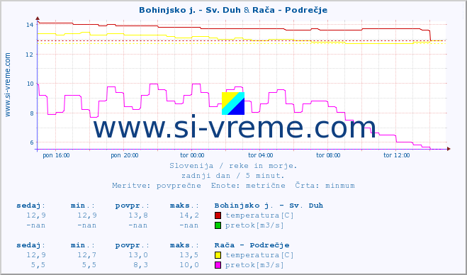 POVPREČJE :: Bohinjsko j. - Sv. Duh & Branica - Branik :: temperatura | pretok | višina :: zadnji dan / 5 minut.